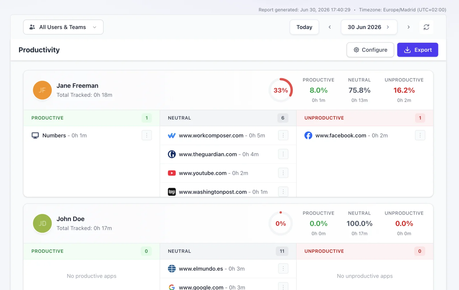 Productive vs unproductive app usage breakdown