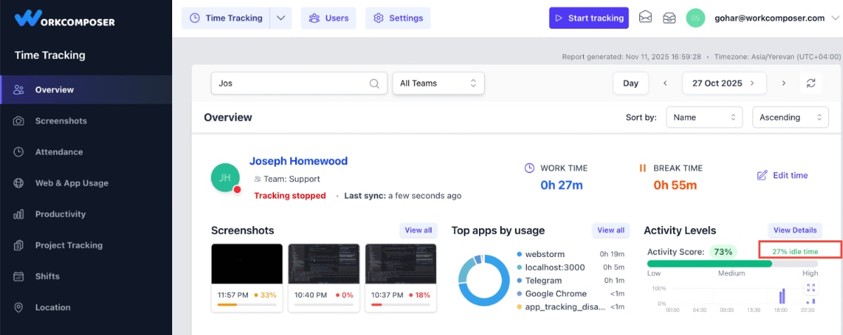 Example of low idle percentage in WorkComposer dashboard