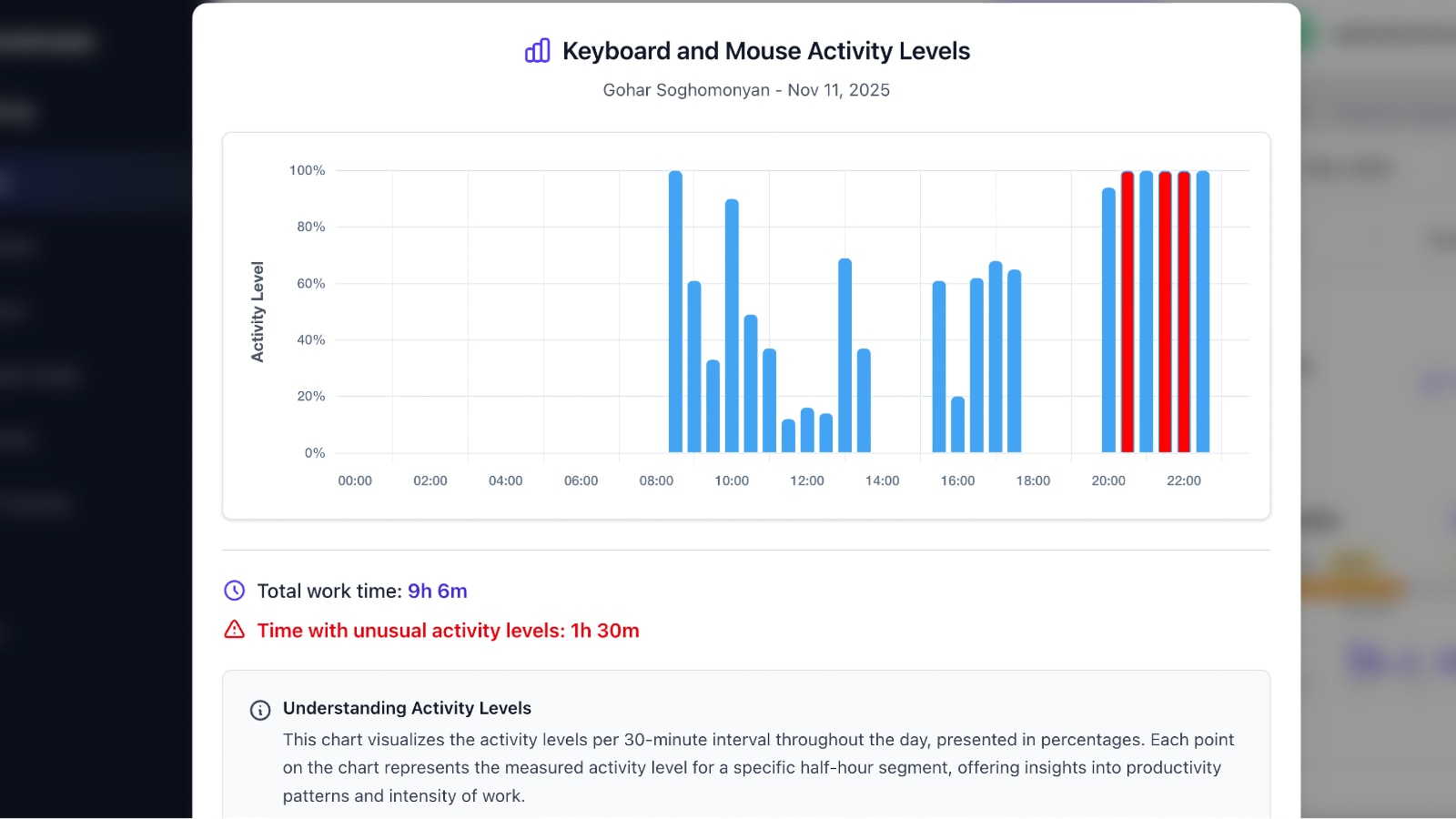 WorkComposer chart completely filled with red alerts indicating potential activity manipulation