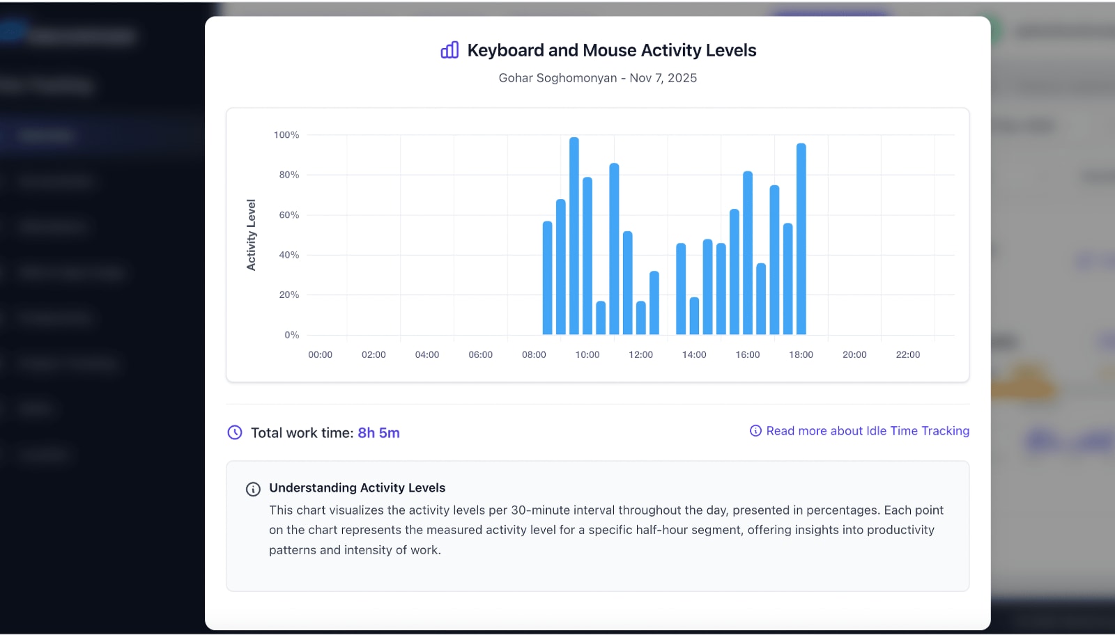 WorkComposer activity chart showing normal work pattern with no red alerts