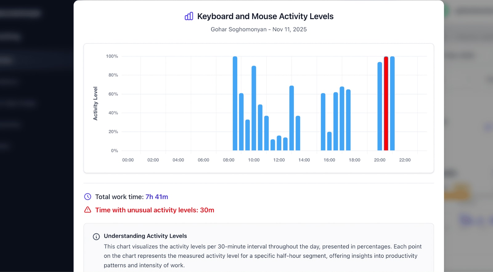 WorkComposer chart showing one or two red markers during focused work periods